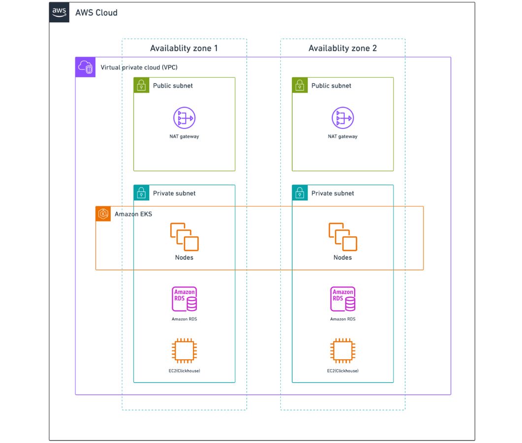 Implementing a DevSecOps solution for a Data Engineering application