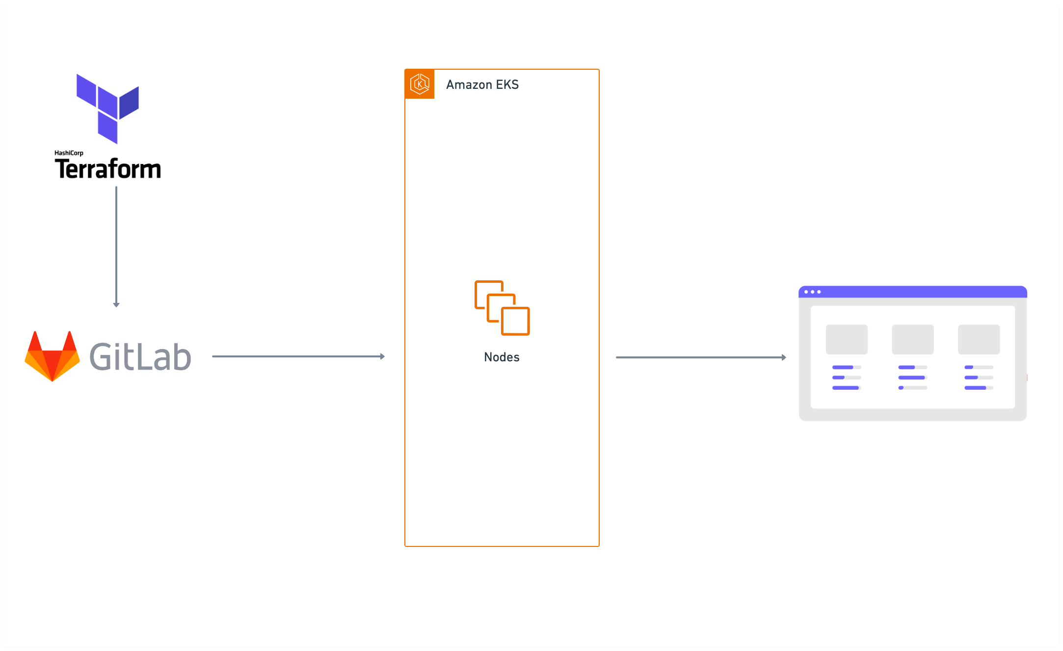 Architecture Pipeline